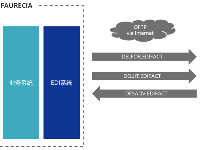 edi的通信方式有哪幾種？